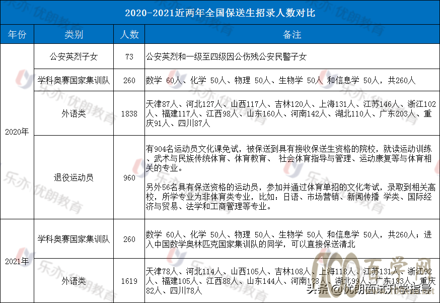 保送生必备指南:外语保送生如何?外语保送生笔试、面试?