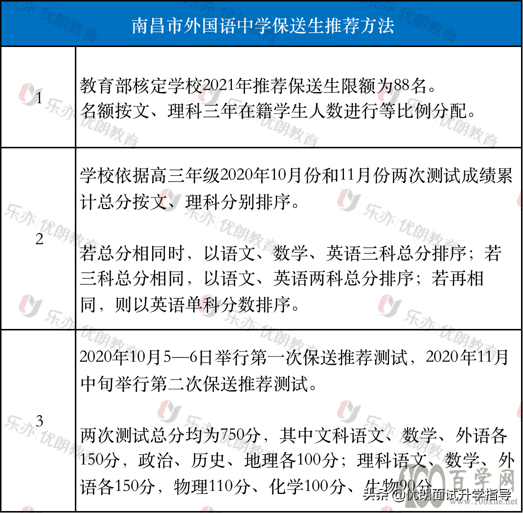 保送生必备指南:外语保送生如何?外语保送生笔试、面试?