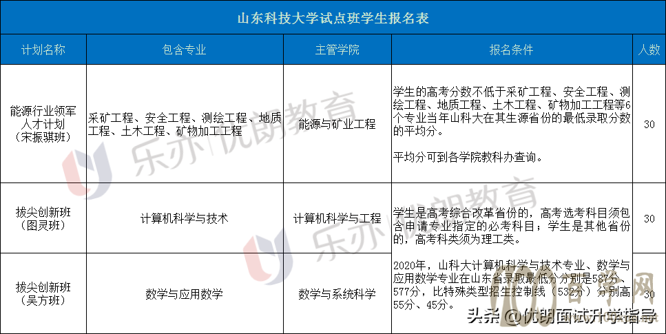 新生入学指南:山东科技大学二次选拔报名条件,只考面试