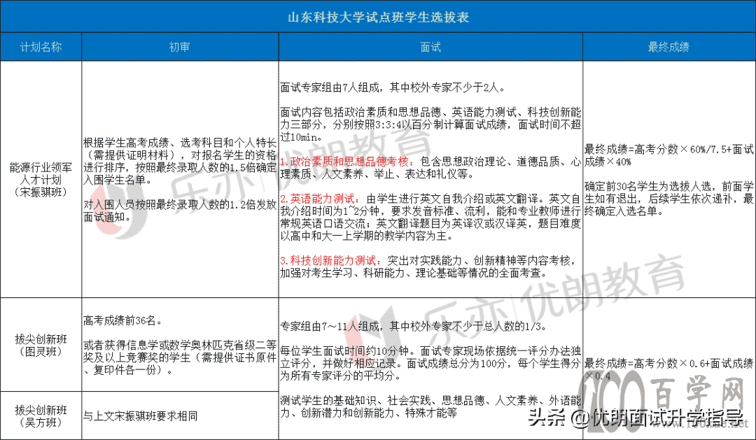 新生入学指南:山东科技大学二次选拔报名条件,只考面试