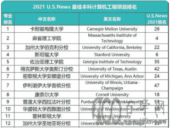 高薪专业:上纽、昆杜、港中深的计算机科学与技术学科实力如何?