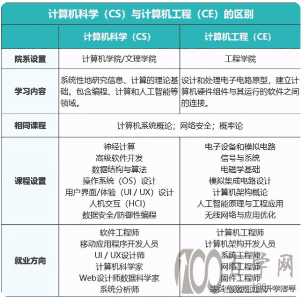 高薪专业:上纽、昆杜、港中深的计算机科学与技术学科实力如何?