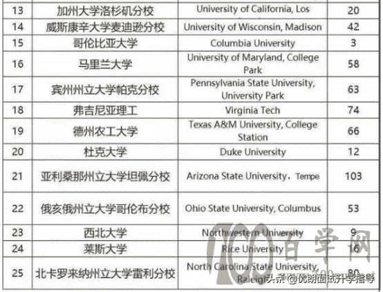 高薪专业:上纽、昆杜、港中深的计算机科学与技术学科实力如何?