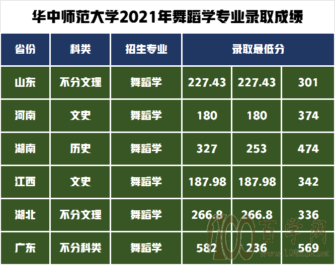 艺术类录取政策解读!华中师范大学2021年艺术类录取成绩分析