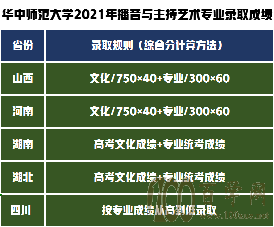 艺术类录取政策解读!华中师范大学2021年艺术类录取成绩分析