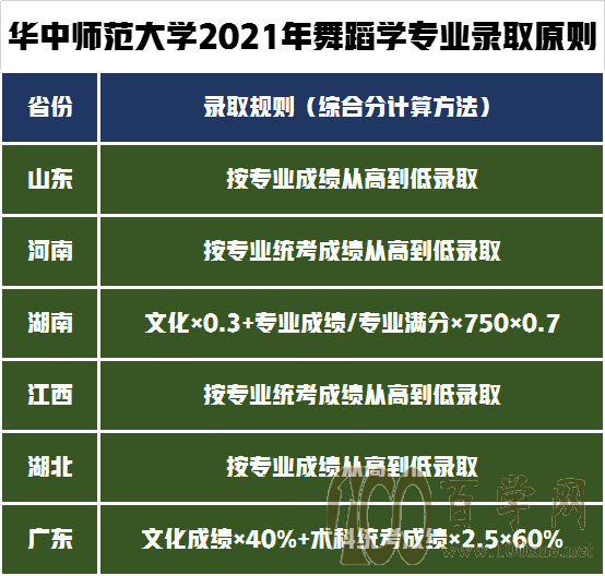 艺术类录取政策解读!华中师范大学2021年艺术类录取成绩分析