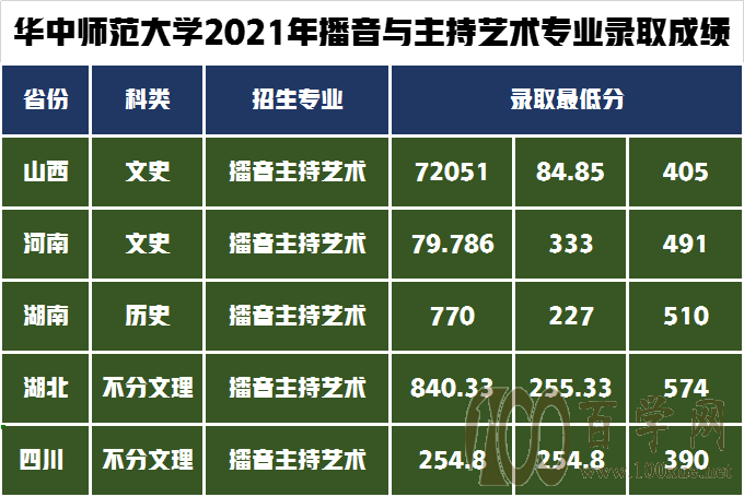 艺术类录取政策解读!华中师范大学2021年艺术类录取成绩分析