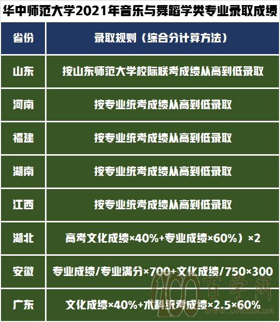 艺术类录取政策解读!华中师范大学2021年艺术类录取成绩分析