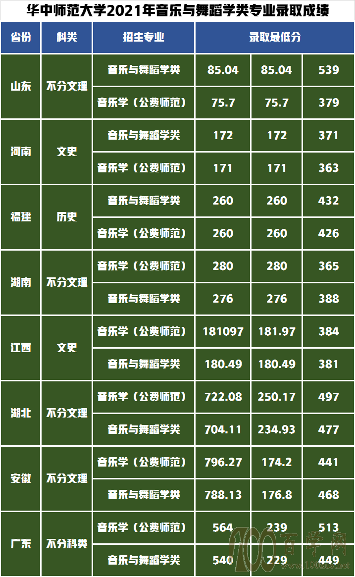 艺术类录取政策解读!华中师范大学2021年艺术类录取成绩分析
