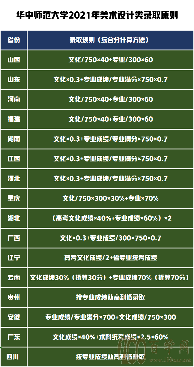 艺术类录取政策解读!华中师范大学2021年艺术类录取成绩分析