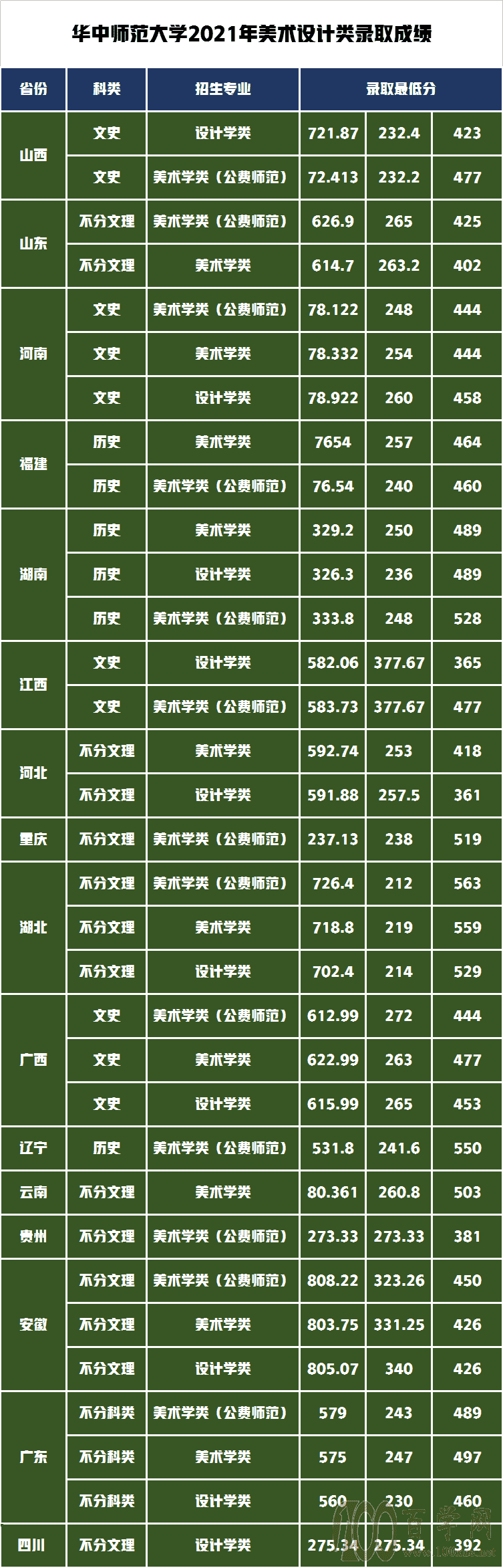 艺术类录取政策解读!华中师范大学2021年艺术类录取成绩分析