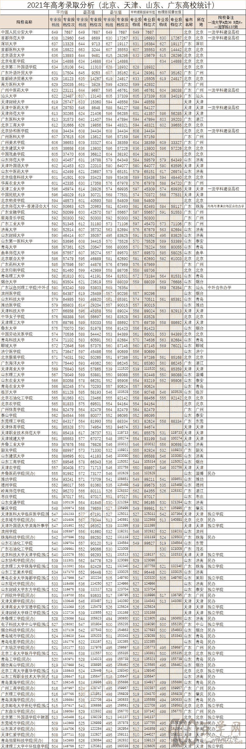 2021年在浙江招生本科高校录取情况汇总