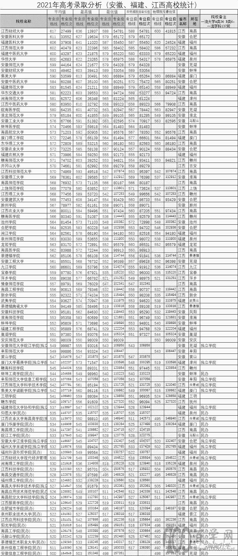 2021年在浙江招生本科高校录取情况汇总