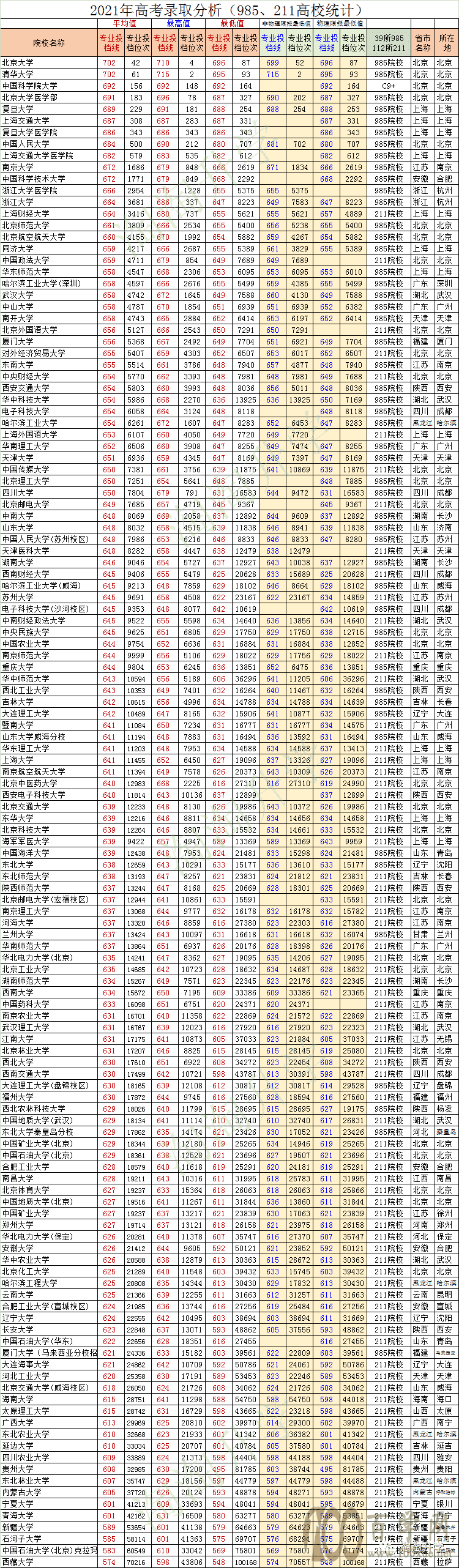 2021年在浙江招生本科高校录取情况汇总