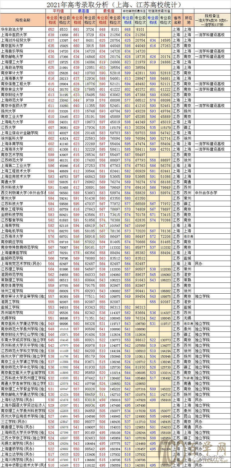 2021年在浙江招生本科高校录取情况汇总