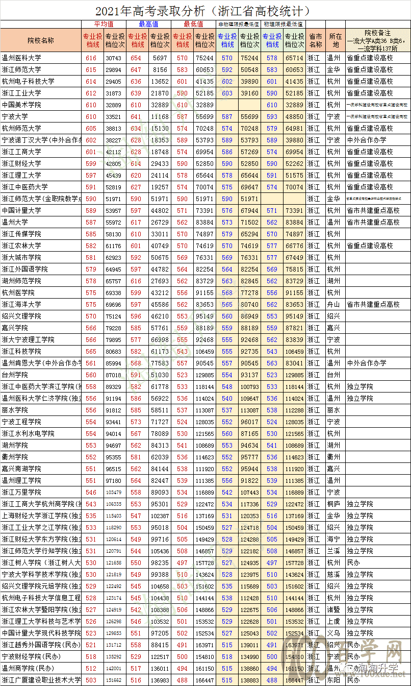 2021年在浙江招生本科高校录取情况汇总