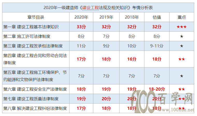 冲刺!2021一建法规备考建议