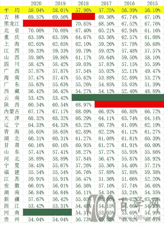 只有50%的人能上高中?这篇文章告诉你真实情况