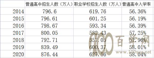只有50%的人能上高中?这篇文章告诉你真实情况