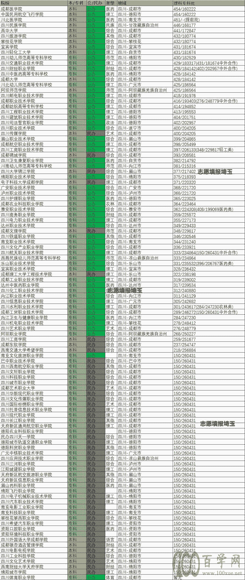 2020年四川理科专科批录取最低分/最低位次排名