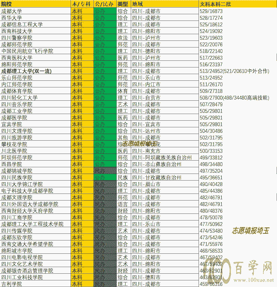 2020年四川本科二批文科录取最低分/最低位次排名