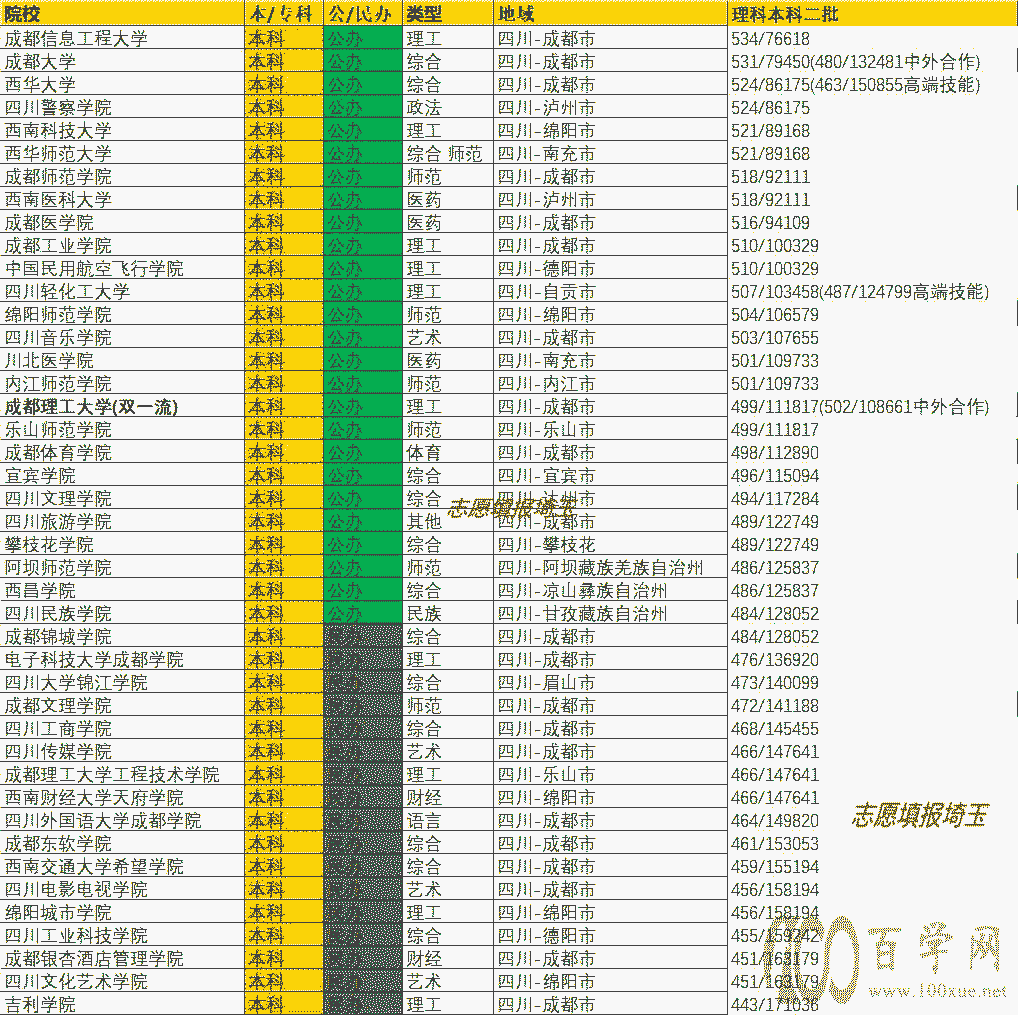2020年四川本科二批理科录取最低分/最低位次排名