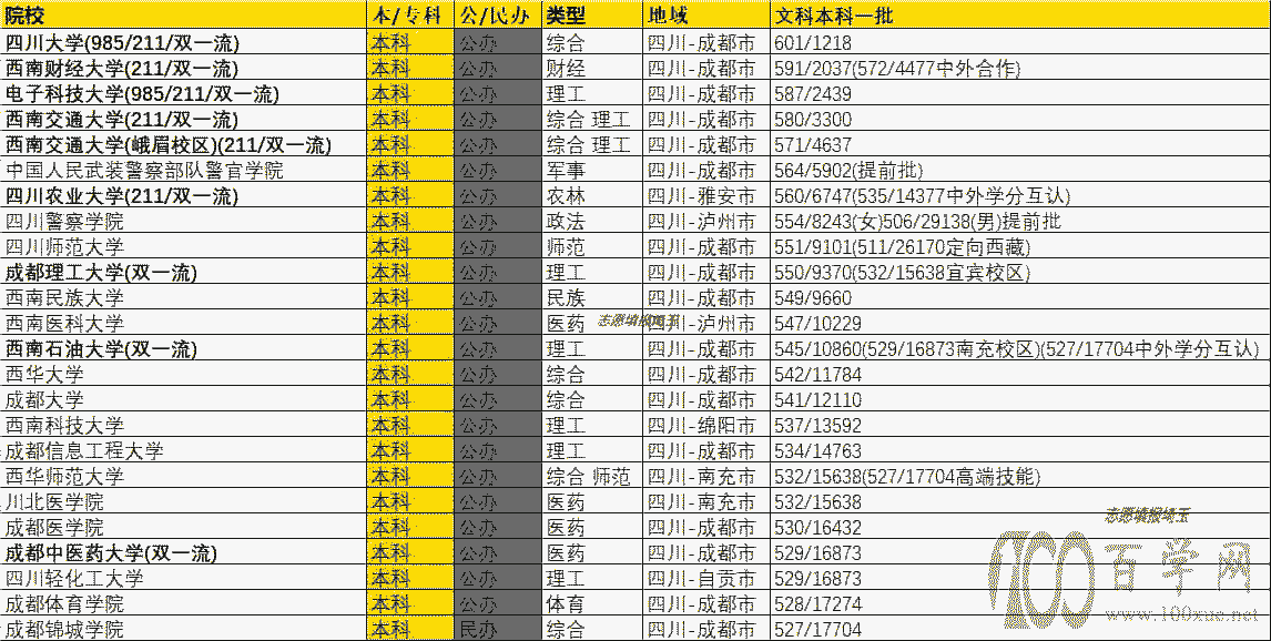 2020年四川本科一批文科录取最低分/最低位次排名
