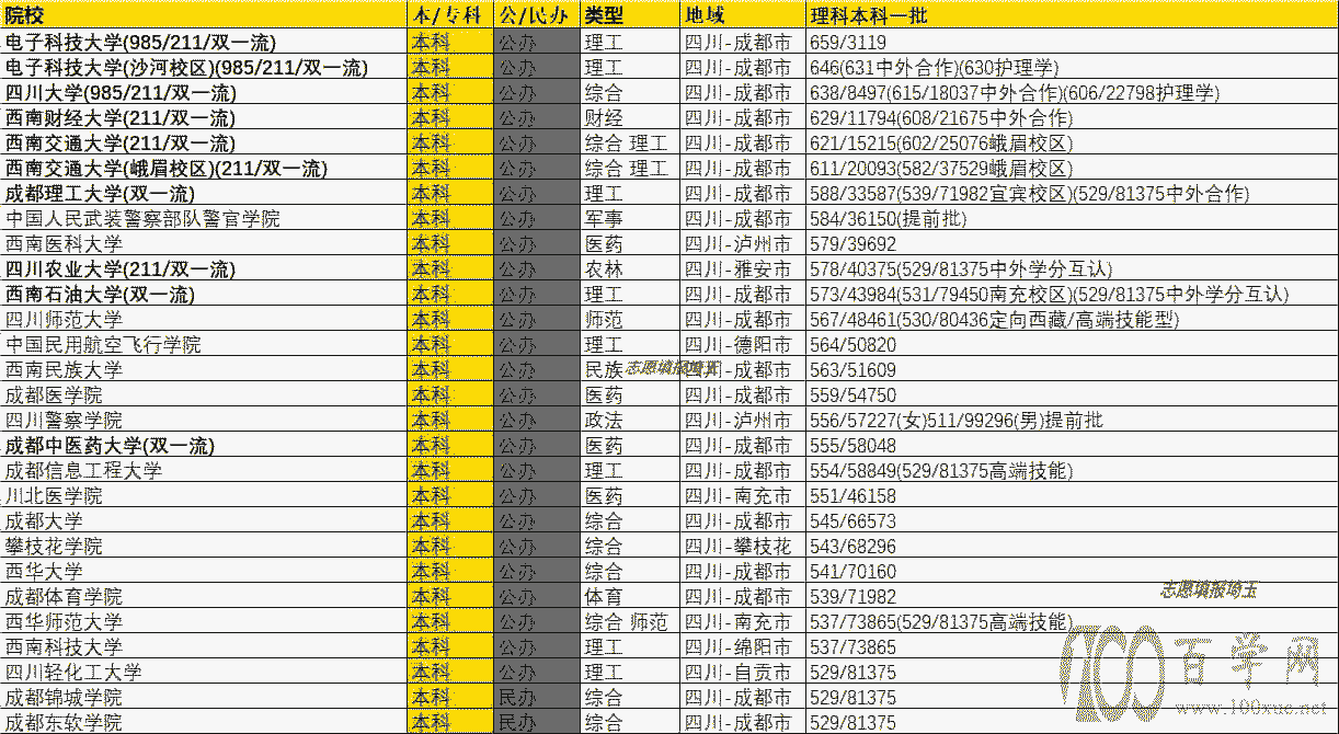 2020年四川本科一批理科录取最低分/最低位次排名