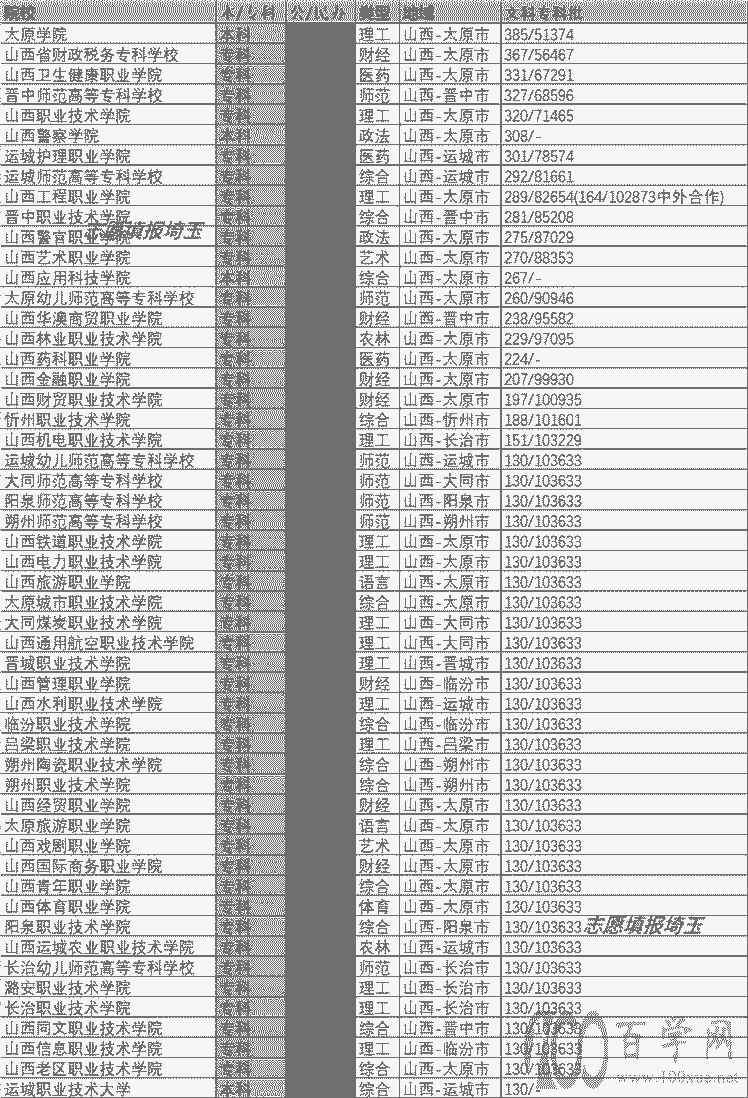 2020年山西文科专科批录取最低分/最低位次排名