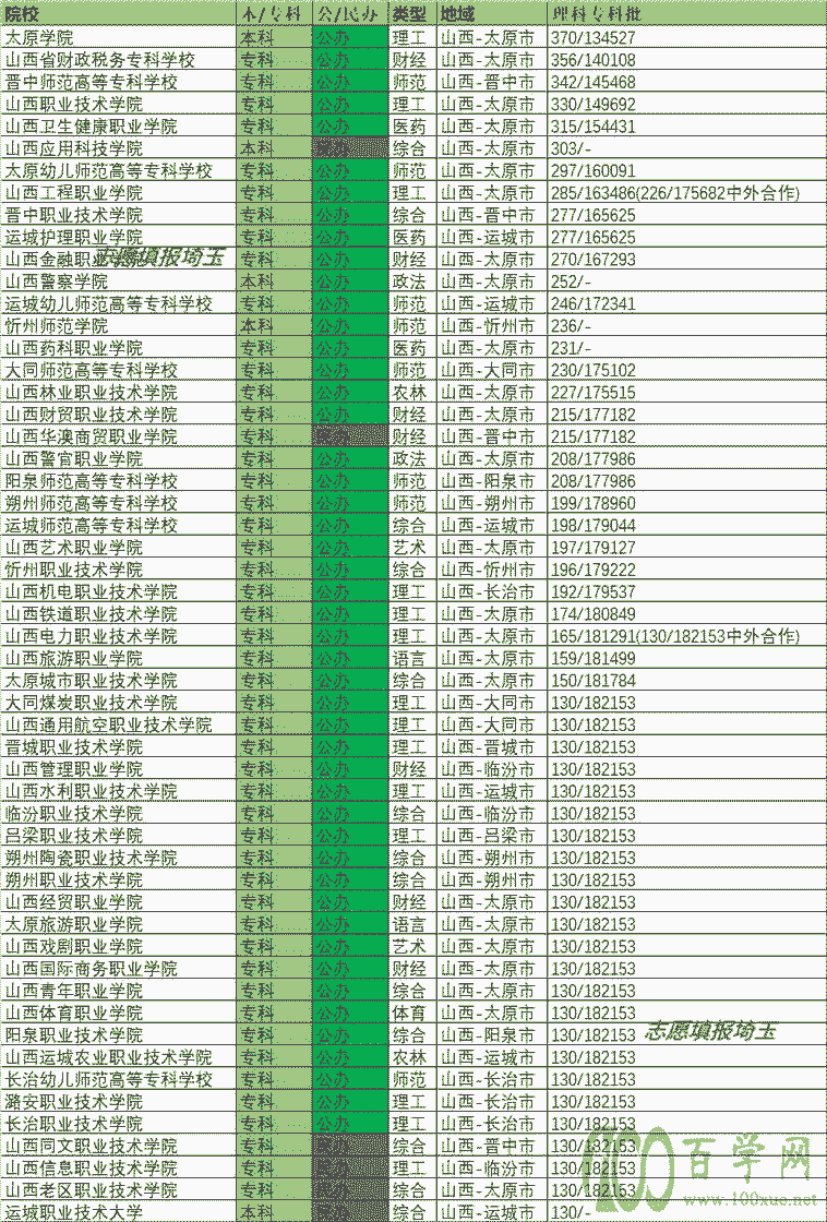 2020年山西理科专科批录取最低分/最低位次排名