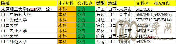 2020年山西本科一批录取最低分/最低位次排名