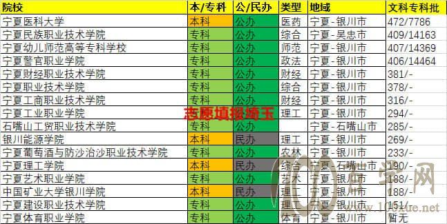 2020年宁夏高考专科批录取最低分/最低位次