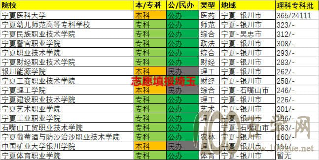 2020年宁夏高考专科批录取最低分/最低位次