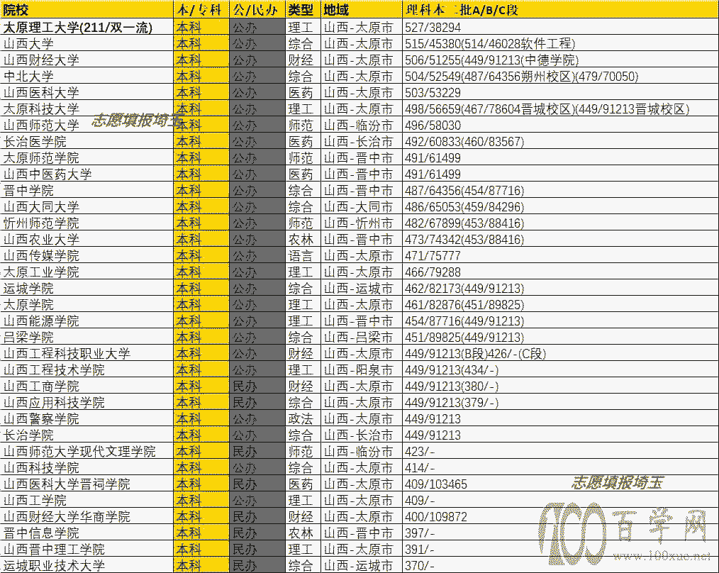 2020年山西本科二批理科录取最低分/最低位次排名