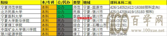 2020年宁夏本科批录取最低分/最低位次