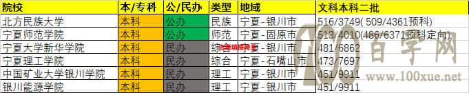 2020年宁夏本科批录取最低分/最低位次