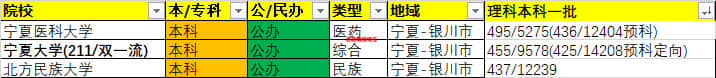 2020年宁夏本科批录取最低分/最低位次