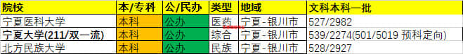 2020年宁夏本科批录取最低分/最低位次