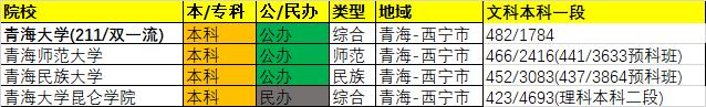 2020年青海高考各院校录取最低分/最低位次