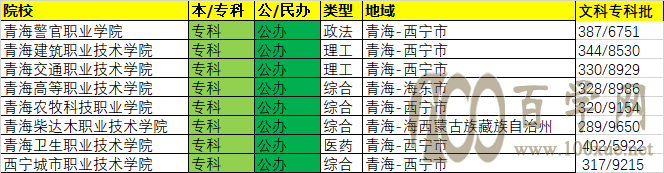 2020年青海高考各院校录取最低分/最低位次