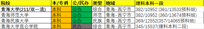 2020年青海高考各院校录取最低分/最低位次