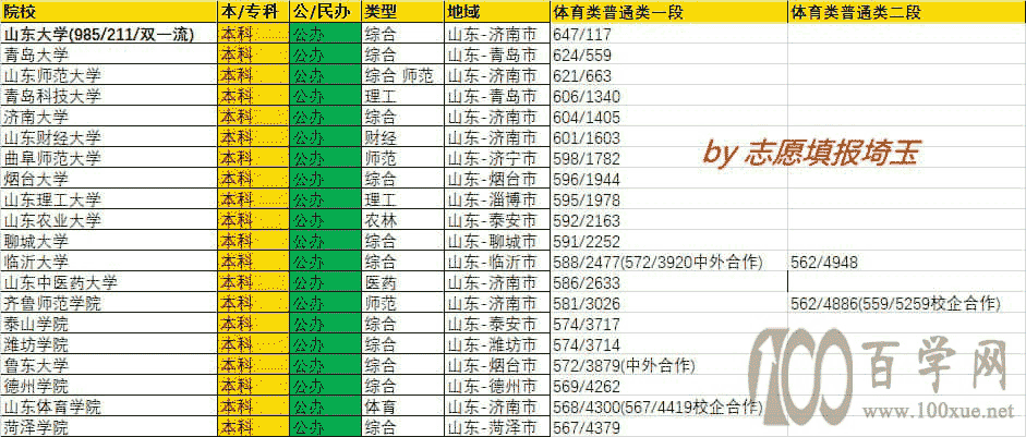 2020年山东体育类普通类一段录取最低分/最低位次排名