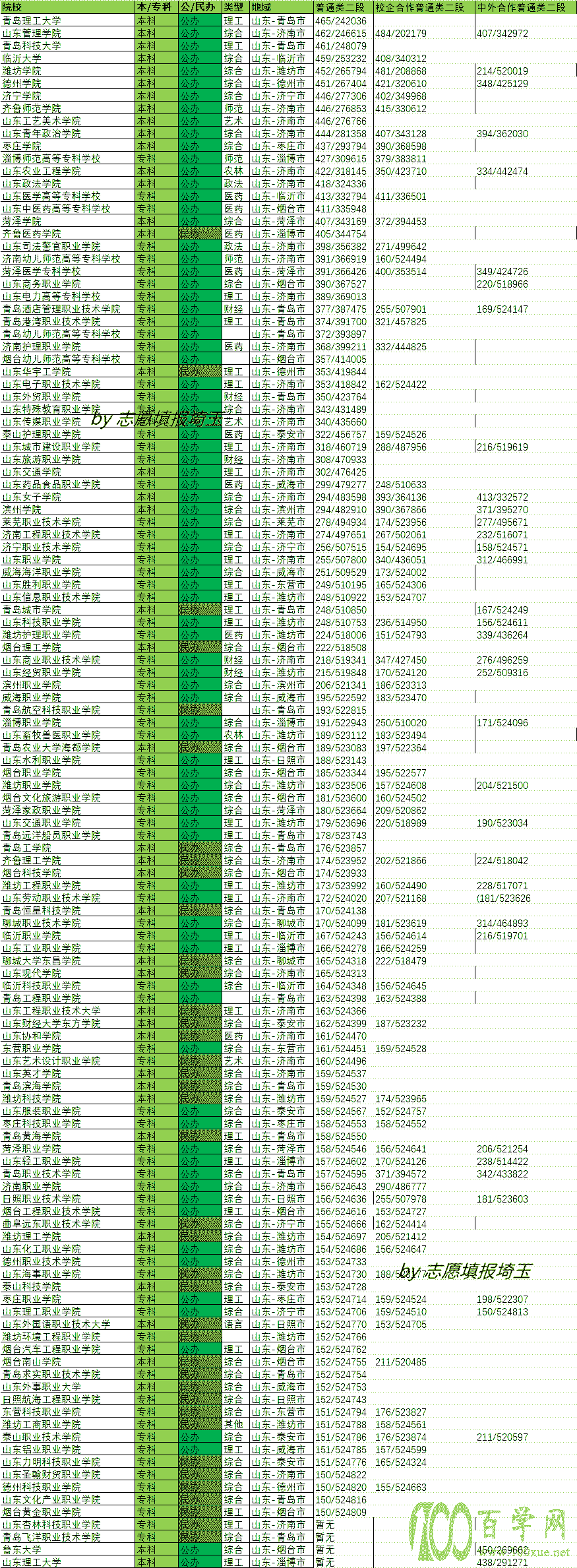2020年山东综合普通类二段录取最低分/最低位次排名