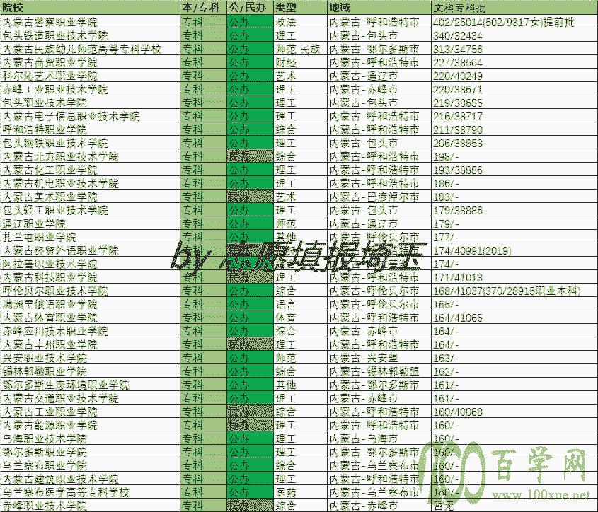 2020年内蒙古文科专科批录取最低分/最低位次排名