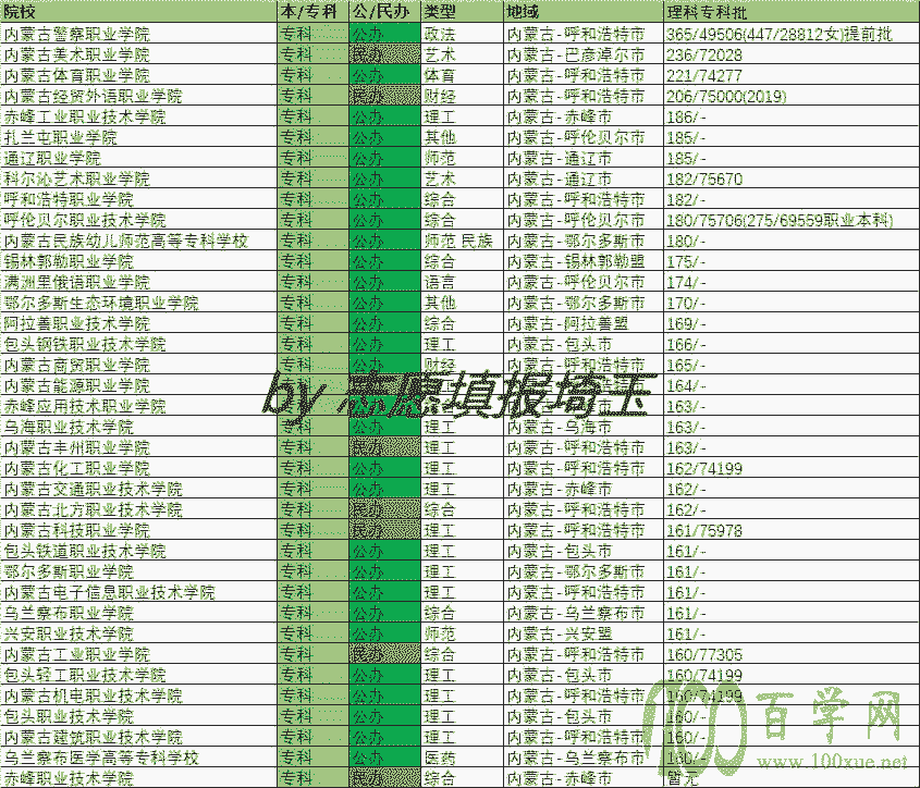 2020年内蒙古理科专科批录取最低分/最低位次排名