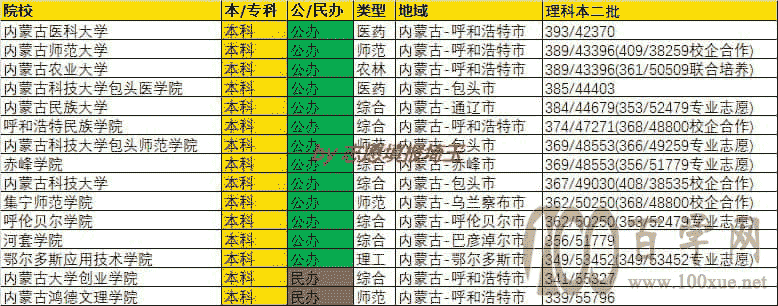 2020年内蒙古本科二批录取最低分/最低位次排名