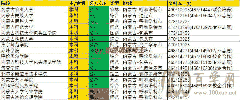 2020年内蒙古本科二批录取最低分/最低位次排名