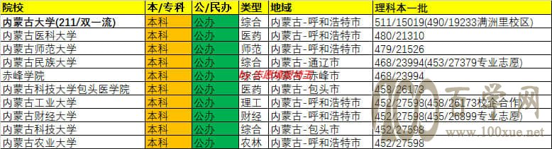 2020年内蒙古本科一批录取最低分/最低位次排名