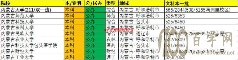 2020年内蒙古本科一批录取最低分/最低位次排名
