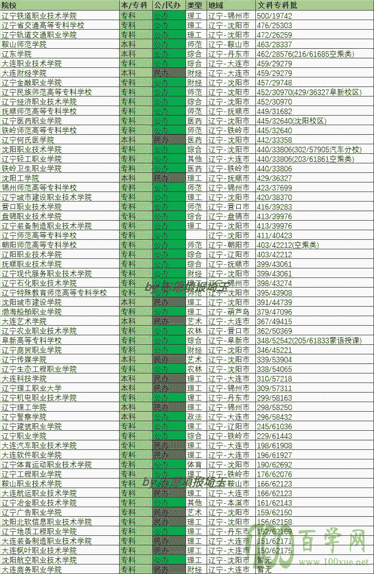 2020年辽宁专科批文科录取最低分/最低位次排名